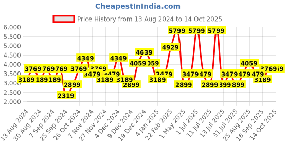 myntra.com JC Collection Printed Top With Skirt Co-Ords jc collection Price History Graph from 13 Aug 2024 to 13 Oct 2025