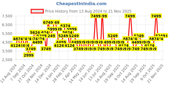 myntra.com JC Collection Printed Top With Skirt Co-Ords jc collection Price History Graph from 13 Aug 2024 to 20 Nov 2025
