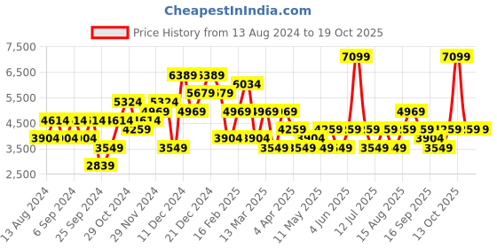 myntra.com JC Collection Printed Top With Skirt Co-Ords jc collection Price History Graph from 13 Aug 2024 to 18 Oct 2025