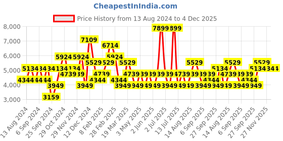 myntra.com JC Collection Printed Top With Skirt Co-Ords jc collection Price History Graph from 13 Aug 2024 to 4 Dec 2025