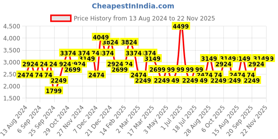 myntra.com JC Collection Printed Top With Skirt Co-Ords jc collection Price History Graph from 13 Aug 2024 to 22 Nov 2025