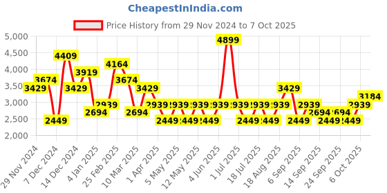 myntra.com JC Collection Printed Top With Skirt Co-Ords jc collection Price History Graph from 29 Nov 2024 to 7 Oct 2025