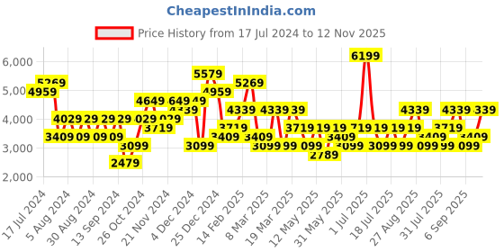 myntra.com JC Collection Printed Top With Skirt Co-Ords Set jc collection Price History Graph from 17 Jul 2024 to 12 Nov 2025