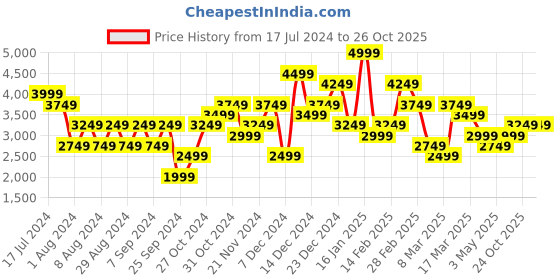 myntra.com JC Collection Printed Top With Skirt Co-Ords Set jc collection Price History Graph from 17 Jul 2024 to 25 Oct 2025