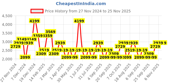 myntra.com JC Collection Printed Top With Skirt Co-Ords Set jc collection Price History Graph from 27 Nov 2024 to 25 Nov 2025