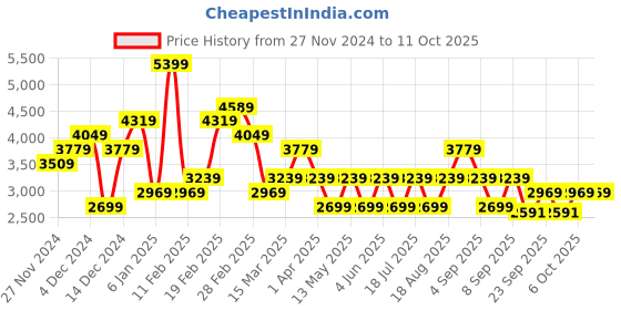 myntra.com JC Collection Printed Top With Skirt Co-Ords Set jc collection Price History Graph from 27 Nov 2024 to 10 Oct 2025