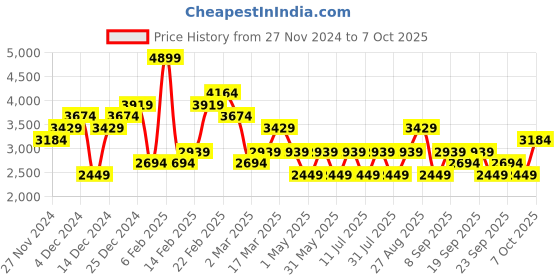 myntra.com JC Collection Printed Top With Skirt Co-Ords Set jc collection Price History Graph from 27 Nov 2024 to 7 Oct 2025