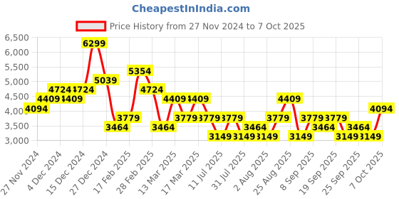myntra.com JC Collection Printed Top With Skirt Co-Ords Set jc collection Price History Graph from 27 Nov 2024 to 7 Oct 2025