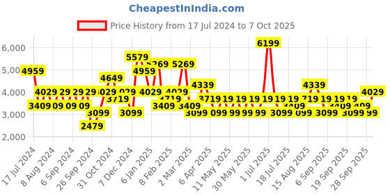 myntra.com JC Collection Printed Top With Skirts jc collection Price History Graph from 17 Jul 2024 to 7 Oct 2025