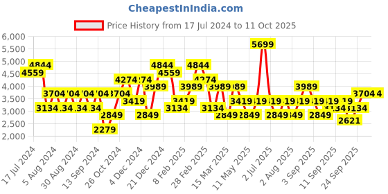 myntra.com JC Collection Printed Top With Skirts jc collection Price History Graph from 17 Jul 2024 to 11 Oct 2025
