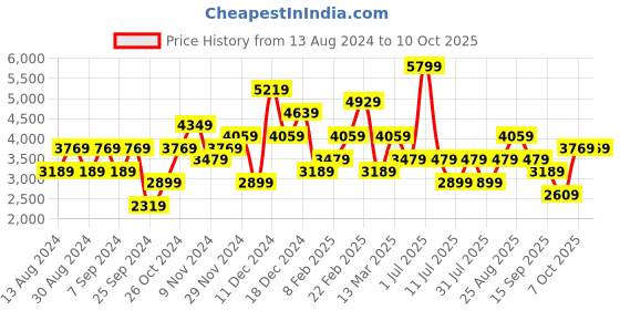myntra.com JC Collection Printed Top With Trouser Co-Ords jc collection Price History Graph from 13 Aug 2024 to 9 Oct 2025
