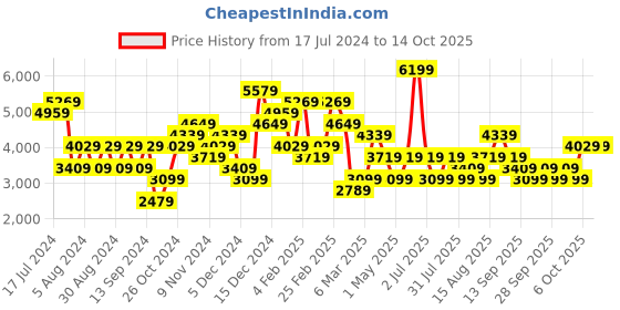myntra.com JC Collection Printed V-Neck Top & Skirt jc collection Price History Graph from 17 Jul 2024 to 14 Oct 2025
