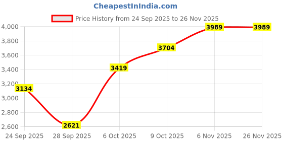 myntra.com JC Collection Printed V-Neck Top & Skirt jc collection Price History Graph from 24 Sep 2025 to 25 Nov 2025
