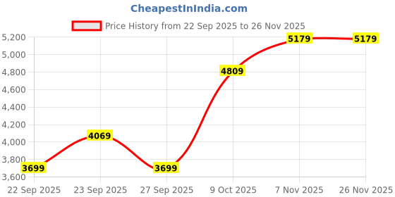 myntra.com JC Collection Printed V-Neck Top With Skirt jc collection Price History Graph from 22 Sep 2025 to 25 Nov 2025