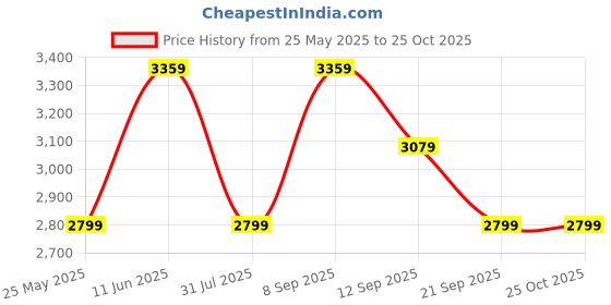 myntra.com JC Collection Puff Sleeve A-Line Dress jc collection Price History Graph from 25 May 2025 to 24 Oct 2025