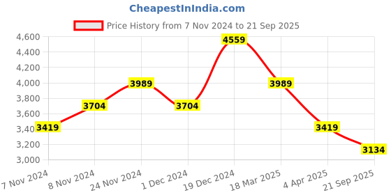 myntra.com JC Collection Puff Sleeves Corsage A-Line Dress jc collection Price History Graph from 7 Nov 2024 to 21 Sep 2025