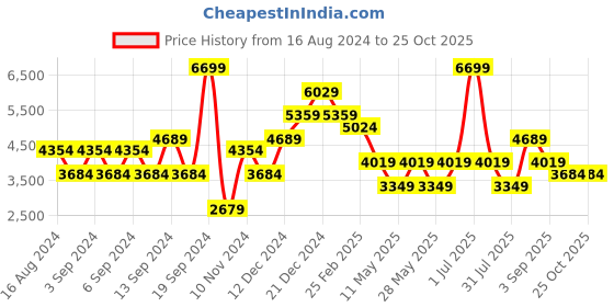 myntra.com JC Collection Puff Sleeves Schiffli Fit & Flare Midi Dress jc collection Price History Graph from 16 Aug 2024 to 25 Oct 2025