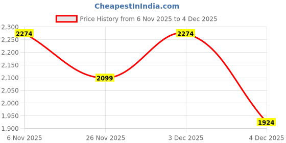 myntra.com JC Collection Purple Solid Chiffon Shirt Style Top jc collection Price History Graph from 6 Nov 2025 to 3 Dec 2025