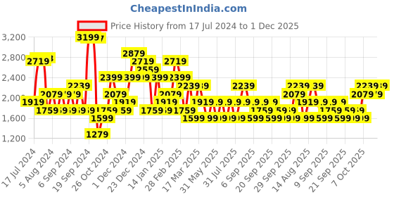 myntra.com JC Collection Raglan Sleeves Twisted Detail Styled Back Crop Sports Top jc collection Price History Graph from 17 Jul 2024 to 1 Dec 2025