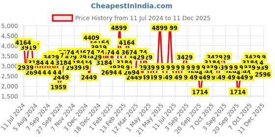 myntra.com JC Collection Rapid-Dry Hooded Lightweight Crop Training or Gym Sporty Jacket jc collection Price History Graph from 11 Jul 2024 to 11 Dec 2025