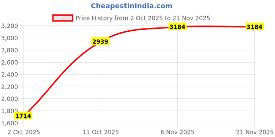 myntra.com JC Collection Red & Black A-Line Midi Dress jc collection Price History Graph from 2 Oct 2025 to 20 Nov 2025