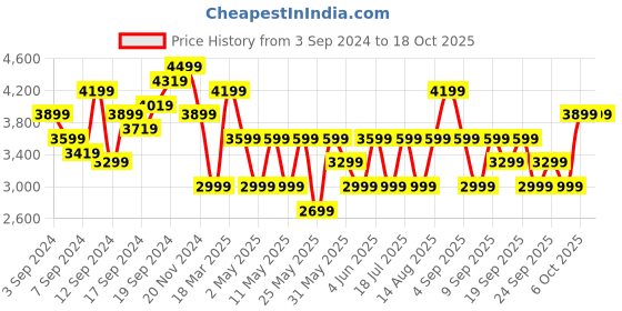 myntra.com JC Collection Red & Pink Midi Dress jc collection Price History Graph from 3 Sep 2024 to 18 Oct 2025