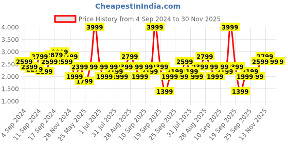 myntra.com JC Collection Red & Turquoise Blue Floral Printed A-Line Dress jc collection Price History Graph from 4 Sep 2024 to 30 Nov 2025
