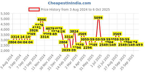 myntra.com JC Collection Red Applique Net A-Line Mini Dress jc collection Price History Graph from 3 Aug 2024 to 5 Oct 2025