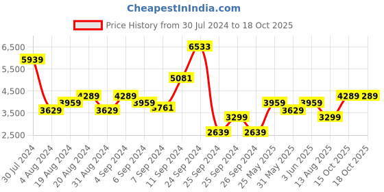 myntra.com JC Collection Red Dress jc collection Price History Graph from 30 Jul 2024 to 18 Oct 2025
