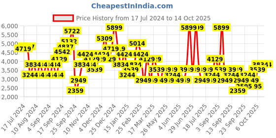 myntra.com JC Collection Red Embellished Midi Dress jc collection Price History Graph from 17 Jul 2024 to 13 Oct 2025