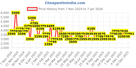 myntra.com JC Collection Red Floral Dress jc collection Price History Graph from 7 Nov 2024 to 5 Jan 2026