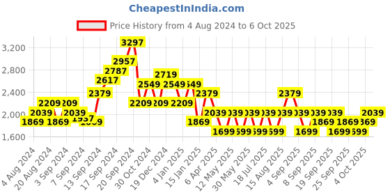 myntra.com JC Collection Red Geometric Printed Top jc collection Price History Graph from 4 Aug 2024 to 6 Oct 2025