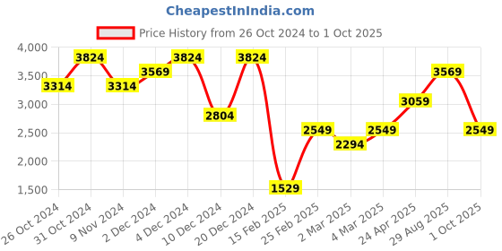 myntra.com JC Collection Red Lace Fabric Blouson Dress jc collection Price History Graph from 26 Oct 2024 to 1 Oct 2025
