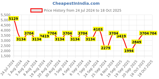 myntra.com JC Collection Red Maxi Dress jc collection Price History Graph from 24 Jul 2024 to 16 Oct 2025