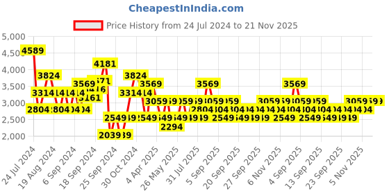 myntra.com JC Collection Red Midi Dress jc collection Price History Graph from 24 Jul 2024 to 21 Nov 2025