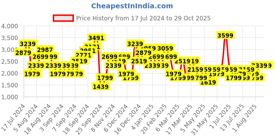 myntra.com JC Collection Red Print Choker Neck Chiffon Top jc collection Price History Graph from 17 Jul 2024 to 27 Oct 2025