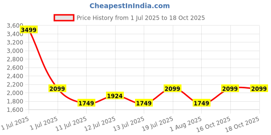 myntra.com JC Collection Red Print Shirt Style Top jc collection Price History Graph from 1 Jul 2025 to 18 Oct 2025