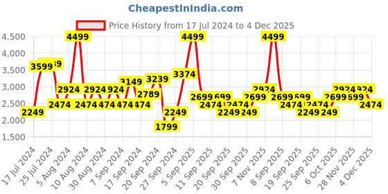 myntra.com JC Collection Red Self Design Fit & Flare Dress jc collection Price History Graph from 17 Jul 2024 to 4 Dec 2025