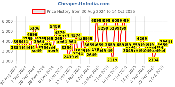 myntra.com JC Collection Red Sheath Dress jc collection Price History Graph from 30 Aug 2024 to 14 Oct 2025
