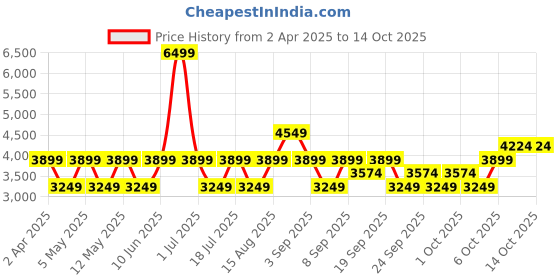 myntra.com JC Collection Red Sheath Midi Dress jc collection Price History Graph from 2 Apr 2025 to 13 Oct 2025