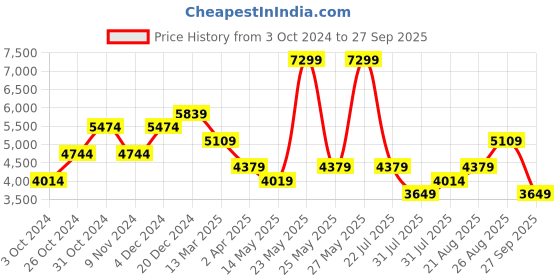 myntra.com JC Collection Regular Sleeves Shirt Dress jc collection Price History Graph from 3 Oct 2024 to 27 Sep 2025