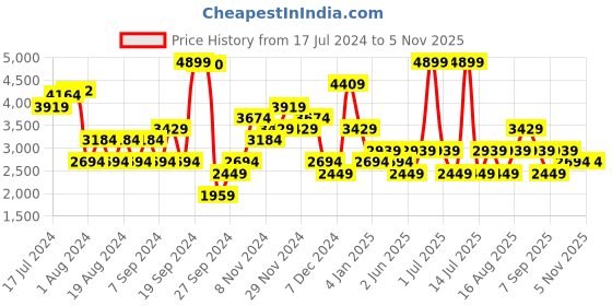 myntra.com JC Collection Ribbed Round Neck Pullover jc collection Price History Graph from 17 Jul 2024 to 4 Nov 2025