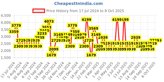 myntra.com JC Collection Ribbed Turtle Neck Pullover jc collection Price History Graph from 17 Jul 2024 to 6 Oct 2025