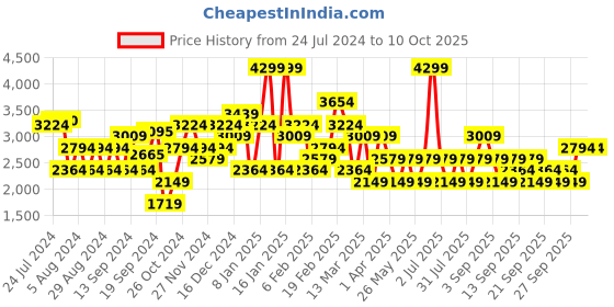 myntra.com JC Collection Round Neck Cardigan jc collection Price History Graph from 24 Jul 2024 to 9 Oct 2025
