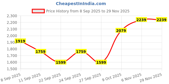 myntra.com JC Collection Round Neck Criss Cross Back Tank Top jc collection Price History Graph from 8 Sep 2025 to 29 Nov 2025