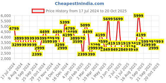 myntra.com JC Collection Round Neck Crochet Co-Ords jc collection Price History Graph from 17 Jul 2024 to 19 Oct 2025
