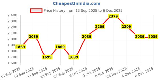 myntra.com JC Collection Round Neck Crop Top jc collection Price History Graph from 13 Sep 2025 to 4 Dec 2025