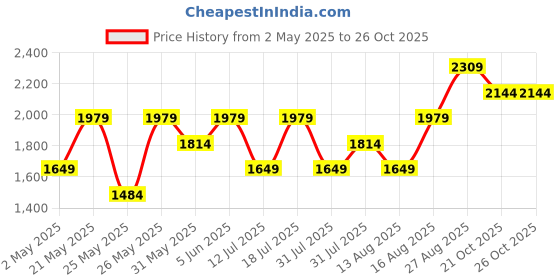 myntra.com JC Collection Round Neck Extended Sleeves Tshirt jc collection Price History Graph from 2 May 2025 to 25 Oct 2025
