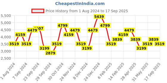 myntra.com JC Collection Round Neck Fit & Flare Dress jc collection Price History Graph from 1 Aug 2024 to 17 Sep 2025