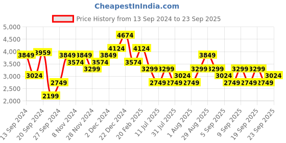 myntra.com JC Collection Round Neck Fit & Flare Midi Dress jc collection Price History Graph from 13 Sep 2024 to 23 Sep 2025